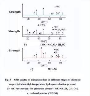 How to Optimize the Coating Quality of Tungsten Carbide Cemented Carbide Powder by Chemical Coprecipitation Process 4 How to Optimize the Coating Quality of Tungsten Carbide Cemented Carbide Powder by Chemical Coprecipitation Process 4
