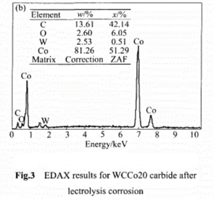 Academic Sharing: Study on Cobalt Phase in WC Powder under Different Heat Treatments 5 Academic Sharing: Study on Cobalt Phase in WC Powder under Different Heat Treatments 4