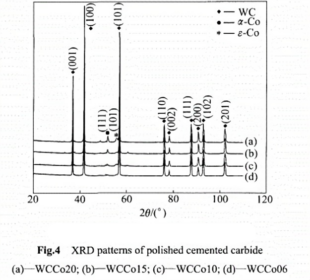 Academic Sharing: Study on Cobalt Phase in WC Powder under Different Heat Treatments 6 Academic Sharing: Study on Cobalt Phase in WC Powder under Different Heat Treatments 5