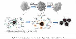 How to Optimize the Coating Quality of Tungsten Carbide Cemented Carbide Powder by Chemical Coprecipitation Process 6 carbide powder coating process