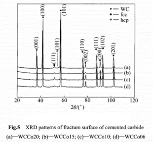 Academic Sharing: Study on Cobalt Phase in WC Powder under Different Heat Treatments 7 Academic Sharing: Study on Cobalt Phase in WC Powder under Different Heat Treatments 6