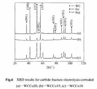 Academic Sharing: Study on Cobalt Phase in WC Powder under Different Heat Treatments 8 Academic Sharing: Study on Cobalt Phase in WC Powder under Different Heat Treatments 7