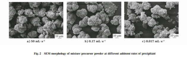 How to Optimize the Coating Quality of Tungsten Carbide Cemented Carbide Powder by Chemical Coprecipitation Process 58