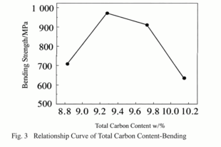 Influence of Carbon Content on the Cemented Carbide 5