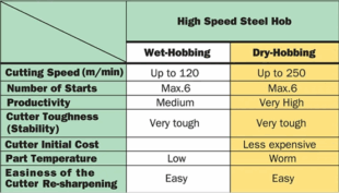 Table 2: Comparison of Hobbing Methods