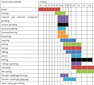 Accuracy Grades Achievable by Common Machining Methods