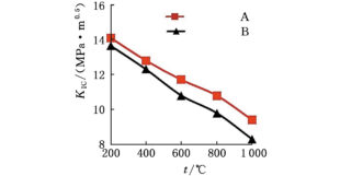 Influence of TaC (NbC) on Wear Performance of Cemented Carbides Tools in High-Speed Milling 6 Figure 3 Fracture toughness of the carbides with varied temperature