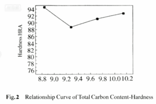 Influence of Carbon Content on the Cemented Carbide 4