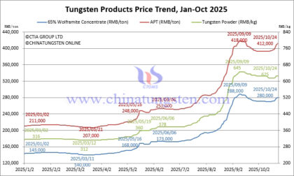 Why did the Tungsten Carbide Price Skyrocket in 2025? - Meetyou Carbide