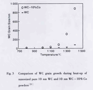 Applications of Nanomaterials in Cemented Carbides 4 Applications of Nanomaterials in Cemented Carbides 4