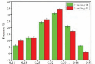 Application of Plasma Milling Technology in Cemented Carbide Preparation 7