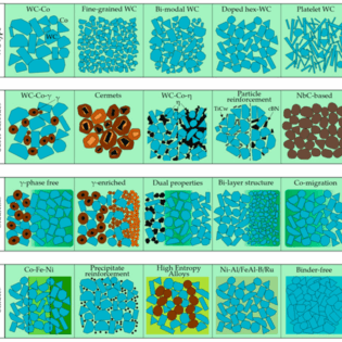 Binder in Cemented Carbides: Classification, Functions and Applications 10