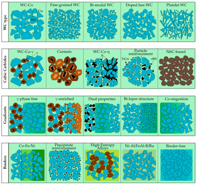 Binder in Cemented Carbides: Classification, Functions and Applications 10