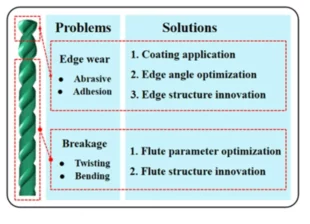 How to Achieve Micro-drill Balanced Design? Learn from Meetyou Carbide 12