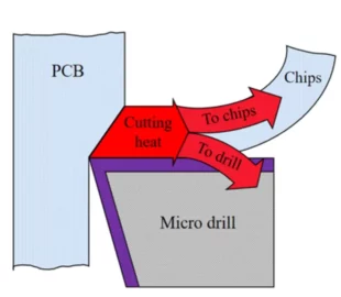 How to Achieve Micro-drill Balanced Design? Learn from Meetyou Carbide 7