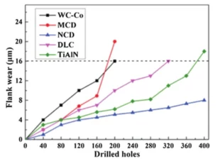 How to Achieve Micro-drill Balanced Design? Learn from Meetyou Carbide 10
