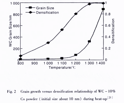 Applications of Nanomaterials in Cemented Carbides 96 Applications of Nanomaterials in Cemented Carbides 85