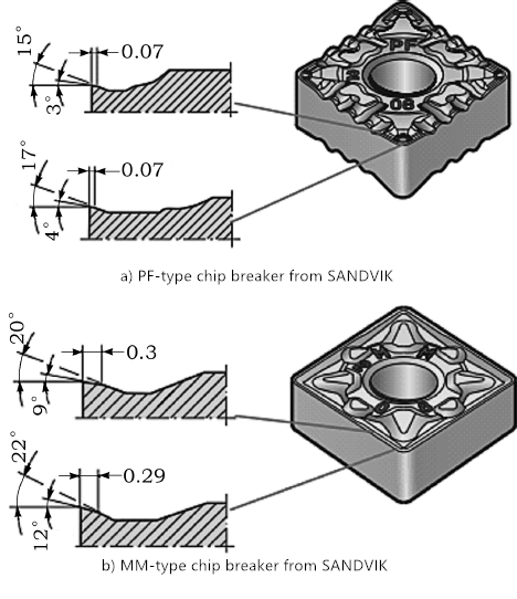 Classification, Key Parameters, Common Groove Types and Effect Evaluation of Chip Breakers 62