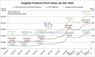 tungsten carbide price