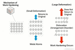 The Invisible Challenge in Precision Cutting --Work Hardening 5