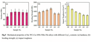 Tungsten Carbide (WC) Enhancing Performance on PDC drill bits via Cr3C2 Addition 7