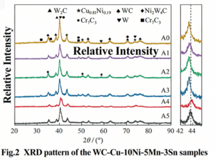 Tungsten Carbide (WC) Enhancing Performance on PDC drill bits via Cr3C2 Addition 2