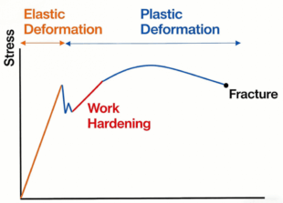 The Invisible Challenge in Precision Cutting --Work Hardening 3