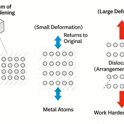 The Invisible Challenge in Precision Cutting --Work Hardening 5