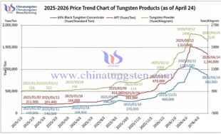In-depth Analysis of China’s Tungsten Price Decline Since April 2026 2