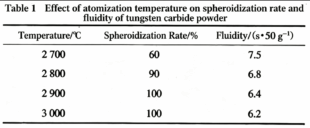 Spherical Tungsten Carbide Powder's Fabrication Mechanism and Performance 3 Spherical Tungsten Carbide Powder's Fabrication Mechanism and Performance 3