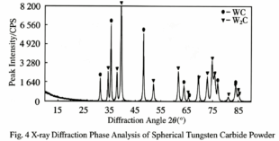 Spherical Tungsten Carbide Powder's Fabrication Mechanism and Performance 7 Spherical Tungsten Carbide Powder's Fabrication Mechanism and Performance 6