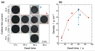 Figure 2 (a) Optical photos of UHS alloys under different heat preservation times and carbon felt currents (carbide sintering temperatures); (b) Density change curves of UHS alloys under different carbon felt currents (carbide sintering temperatures). The alloy samples marked with white dots in the optical photos in (a) are used for XRD testing and SEM analysis, and the relevant results are shown in Figures 3 and 4.