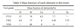 Tool Wear Behaviors of YG8/YT15/YW2 Cemented Carbide Tools in Ti6Al4V Cutting 4 Tool Wear Behaviors of YG8/YT15/YW2 Cemented Carbide Tools in Ti6Al4V Cutting 4