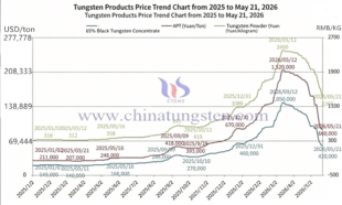 Tungsten Price Decline Continues in China with No Signs of Stabilization Yet 3 tunsten price