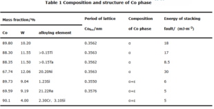 Cemented Carbides’ Cobalt Phase Strengthening Mechanisms 2