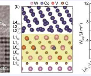 Cemented Carbides’ Cobalt Phase Strengthening Mechanisms 14 Cemented Carbides’ Cobalt Phase Strengthening Mechanisms 13