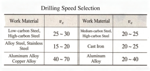 Drilling speed selection of machining