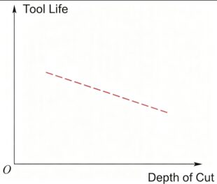 Figure 3 Curve of machining depth versus tool life